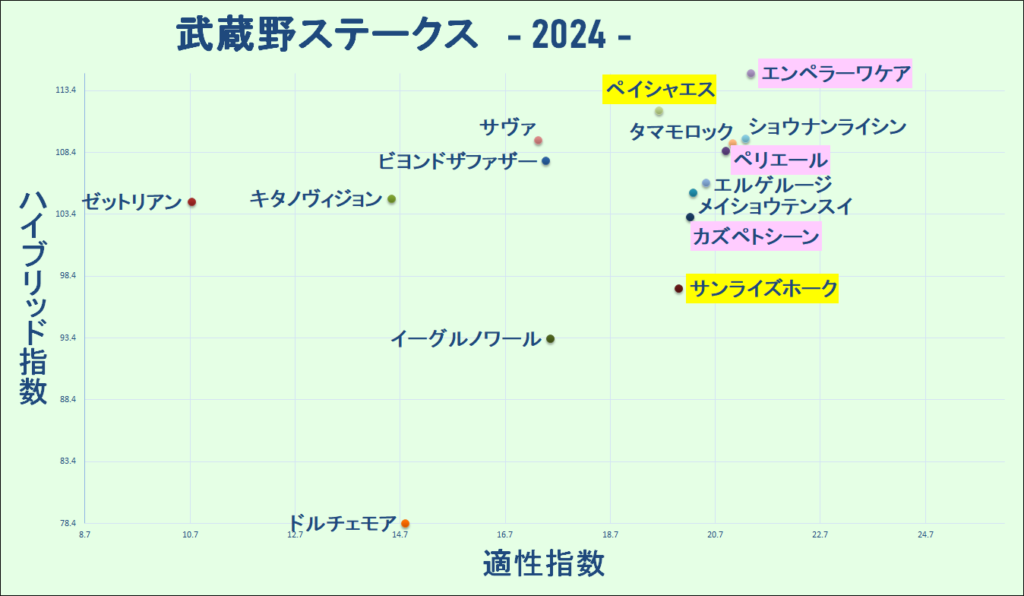 2024　武蔵野Ｓ　マトリクス　結果